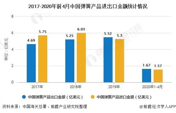 中國彈簧制造業進出口現狀分析